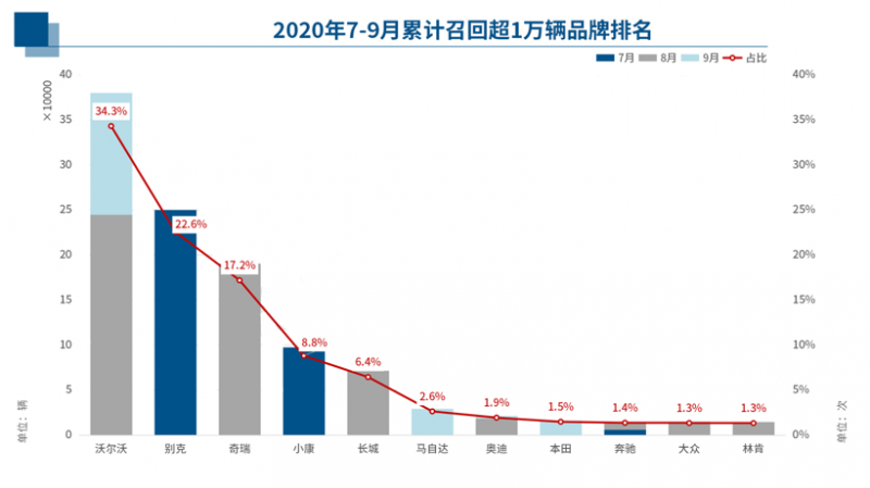 三季度汽车召回：两大缺陷问题致多品牌集体沦陷