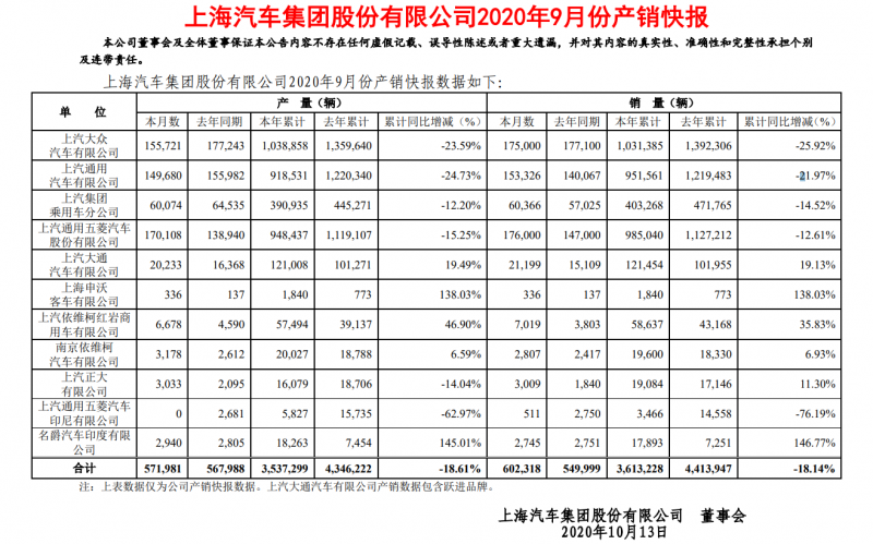 上汽大众继续下滑，9月上汽集团各单位销量公布