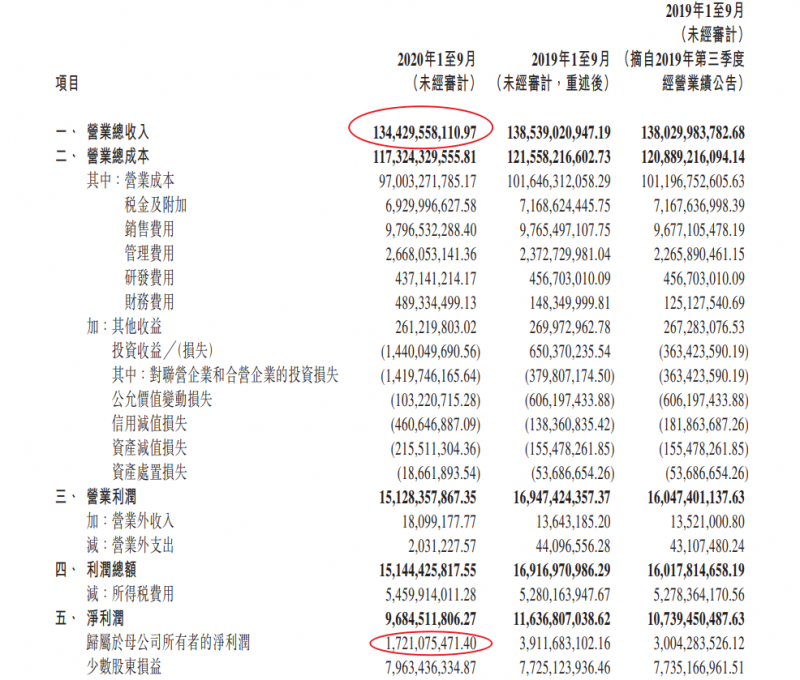 北京汽车前三季度净利润17.21亿元 同比下滑56.00%