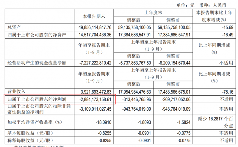 北汽新能源巨亏，销量断崖式下跌