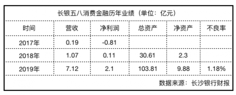 这家消金公司前三季净利润飙升761%