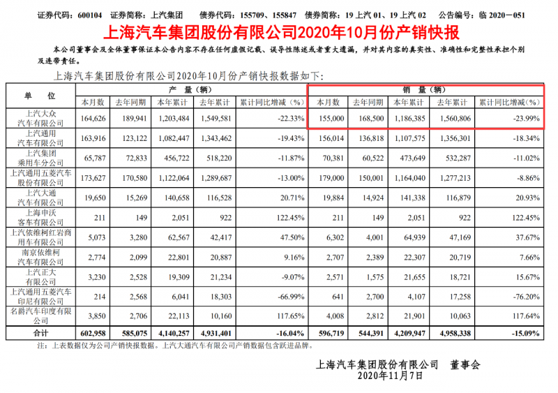 上汽大众销量又下滑了！