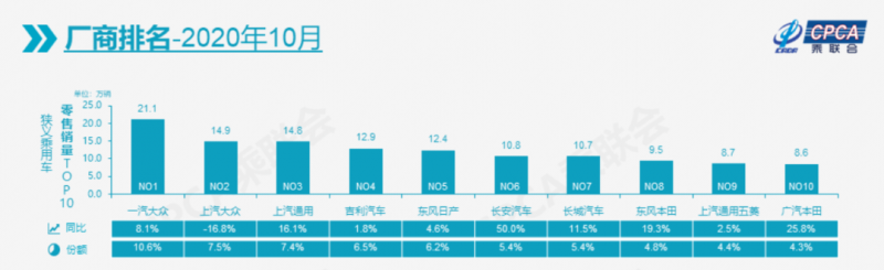 10月车企排名大变：上汽大众双位数下滑，丰田无缘前十