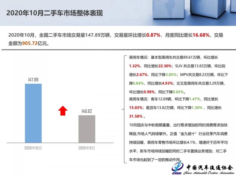 10月份全国二手车交易147.89万辆，同比增长16.68%