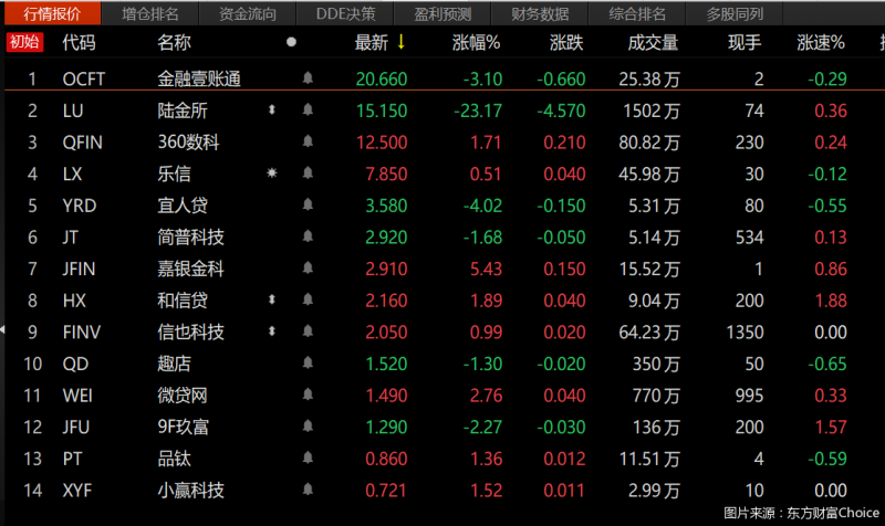 跌惨了？陆金所、宜人贷、玖富、微贷等14家互金中概股股价盘点