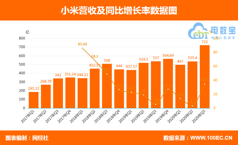 小米Q3营收722亿元 净利41亿元