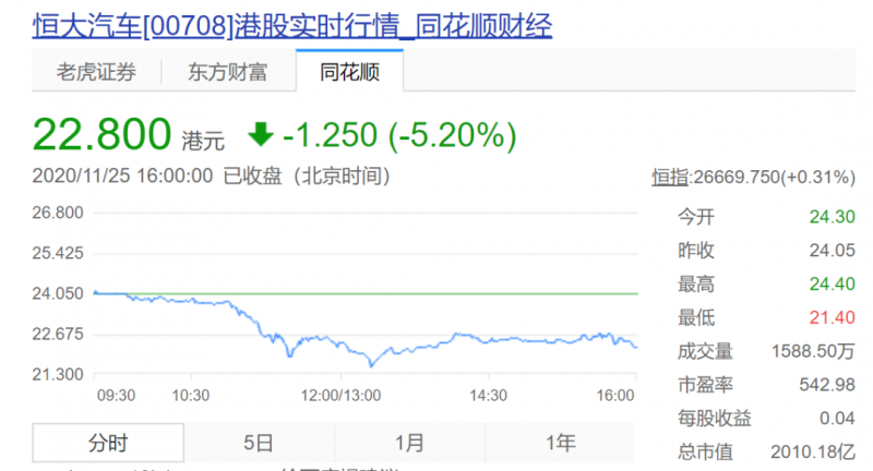 恒大汽车股价报跌5.2%
