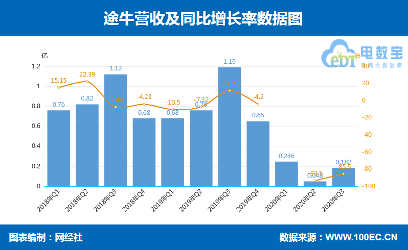 途牛Q3营收1820万美元 净亏损910万美元