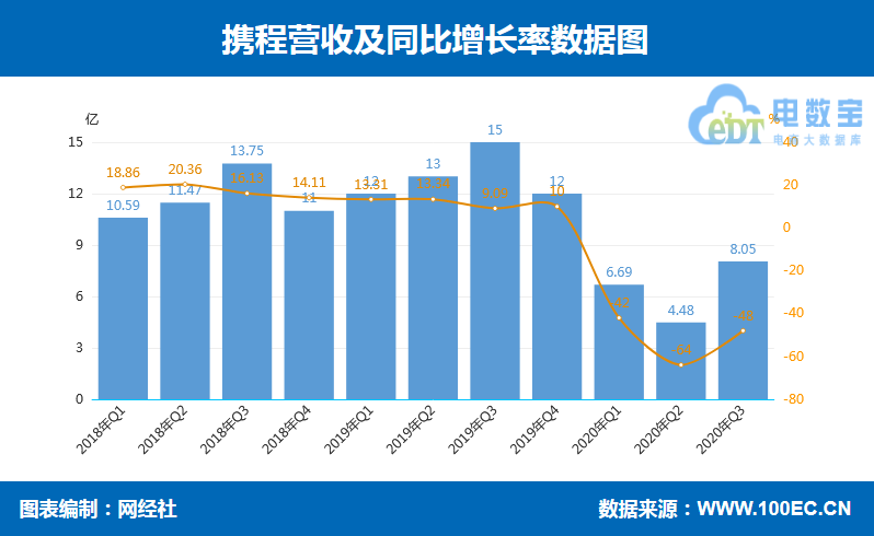 携程Q3营收8.05亿美元 净利2.34亿美元