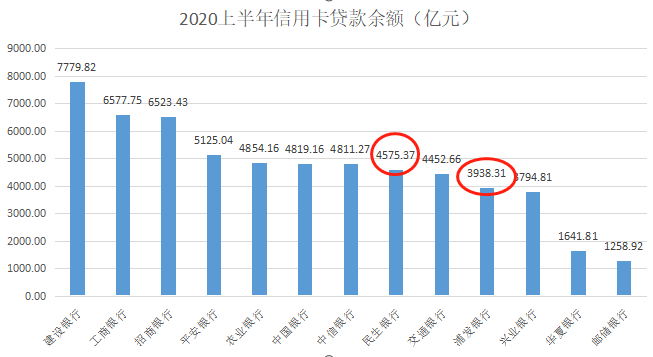 揭秘 | 民生和浦发信用卡不良贷款率偏高