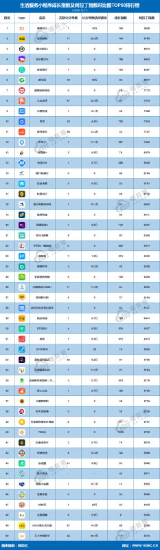 滴滴 美团 顺丰居前三《12月生活服务电商小程序TOP50榜》发布