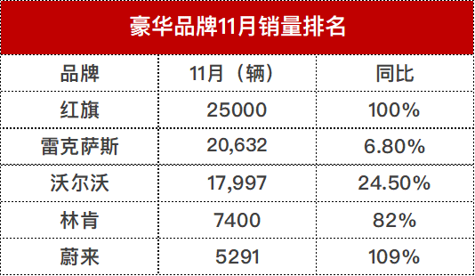 豪华品牌最新排名，红旗又超雷克萨斯