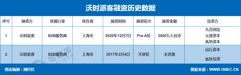 包装行业数字化供应链平台“沃时派客”获3000万元+融资