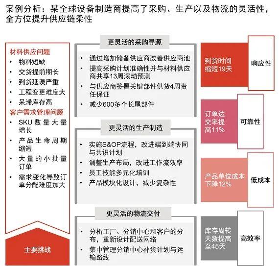 普华永道：工业供应链应该如何转型与重塑？