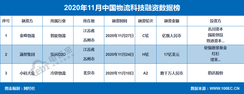 《2020年11月物流科技融资榜》：3家获超117.6亿元