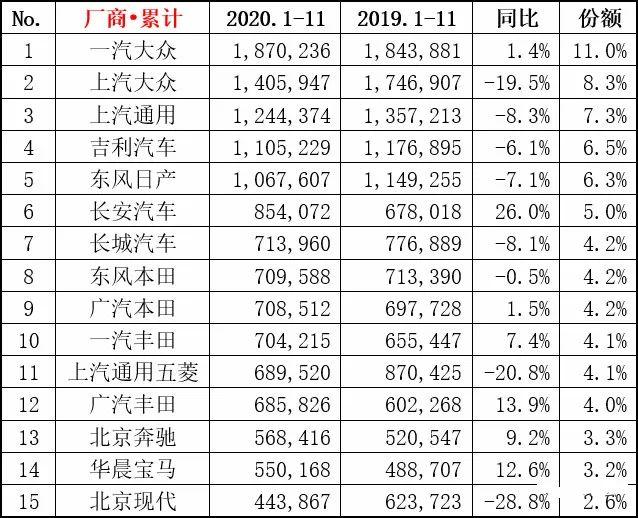 车企年度排名基本确定，这几家销量大幅下滑