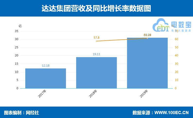 达达集团递交赴美上市招股书 冲击即时零售第一股的“喜与忧” 