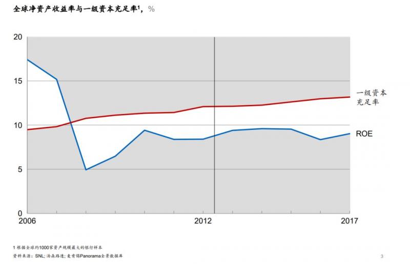 麦肯锡：银行低估值之痛，如何守住金融中介领导地位？