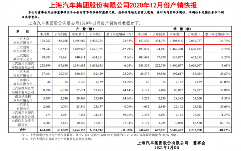 上汽大众业绩公布了，昔日销冠如今年销跌超两位数