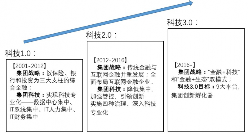 银行业如何向平安学习金融科技？