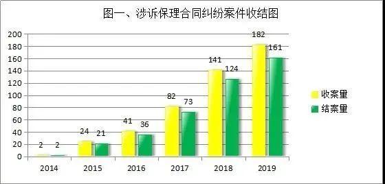 2014-2019年涉自贸区商业保理案件审判情况通报