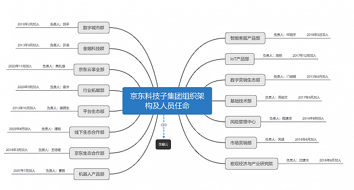 京东成立科技子集团，合并原京东数科业务