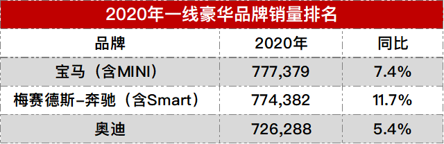 一线豪华品牌年度排名：宝马险胜奔驰夺冠，奥迪依旧第三