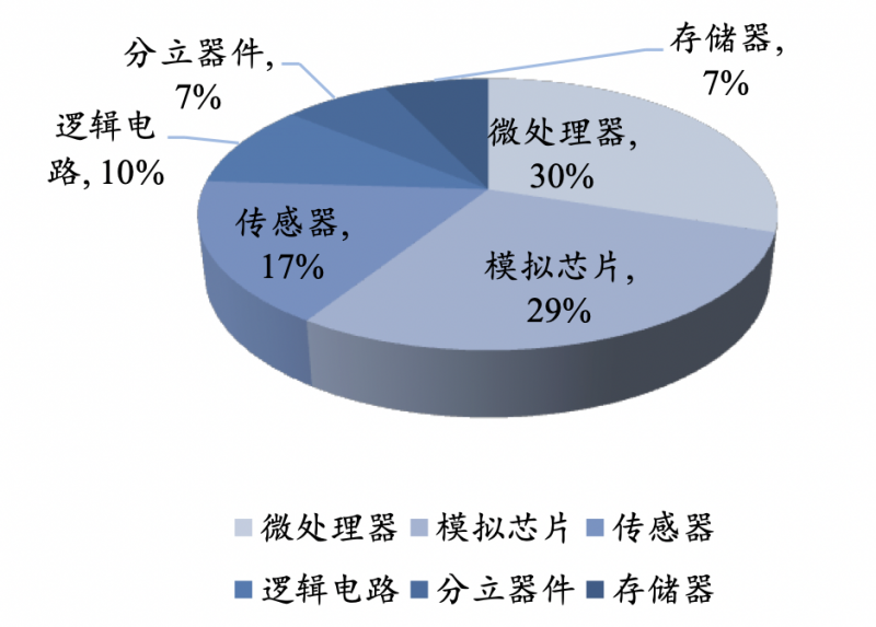 高光下的阴影：汽车也被芯片卡脖