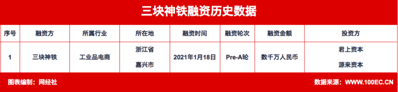 紧固件产业互联网平台“三块神铁”完成数千万元Pre-A轮融资