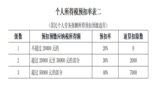 企业支付个人一笔劳务报酬，竟然出现了6个税务误区！