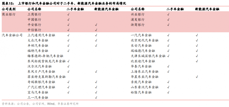 一文拆解平安银行汽车金融业务