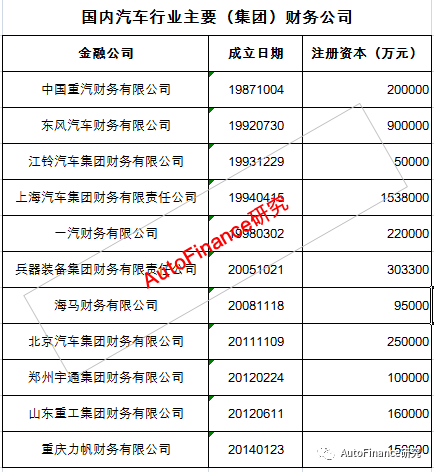 三大汽车财务公司业绩比较