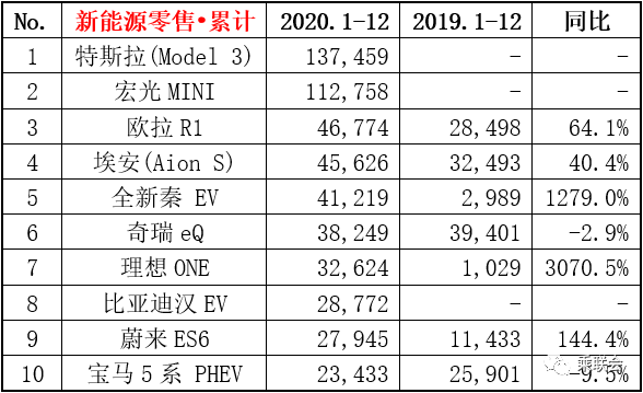 新能源车销量大比拼：谁在围殴特斯拉，谁不配拥有姓名？