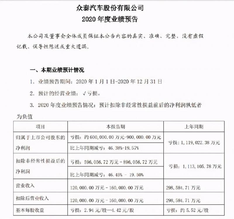 众泰，海马，力帆，北汽，2020年这些企业亏了多少？