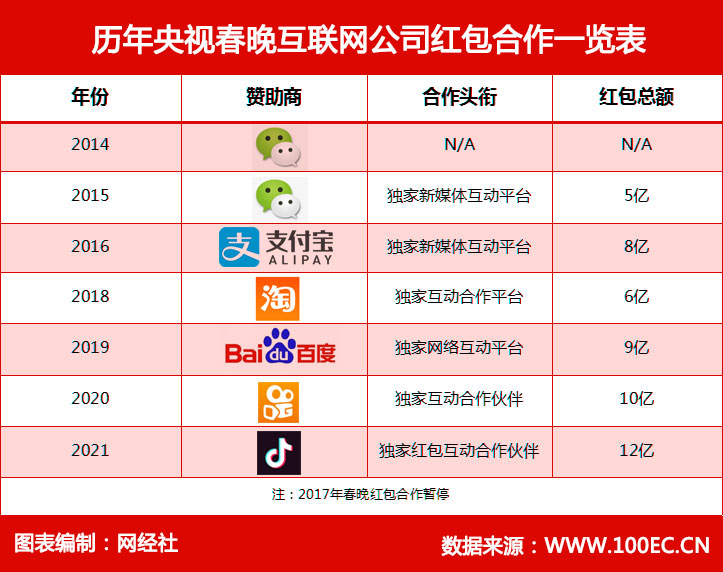 抖音12亿接棒央视春晚红包 复盘历年春晚互联网巨头鏖战