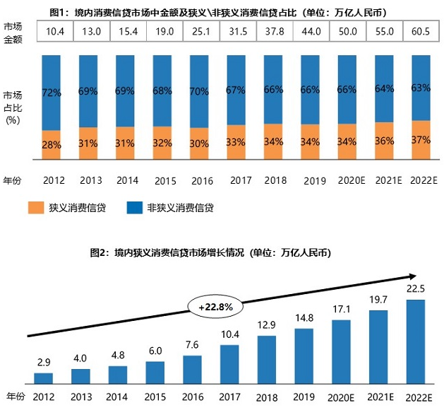 2021消费金融研究报告：规模将近20万亿，银行、产业巨头进场