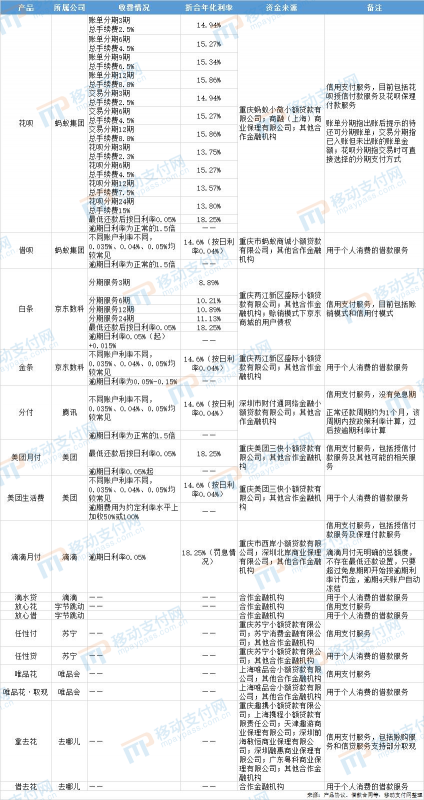 花呗、白条、分付、月付等互联网消费信贷大PK