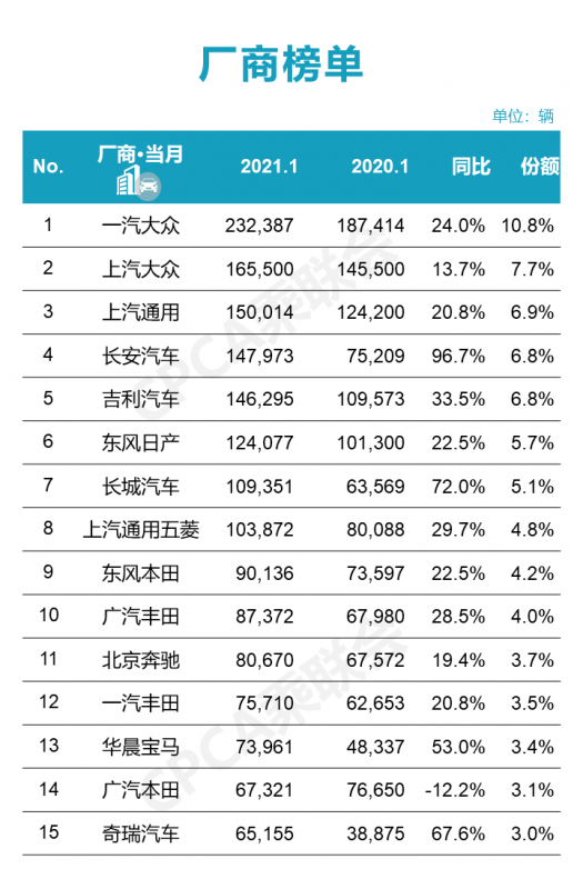 大洗牌！前十五汽车品牌销量排名公布