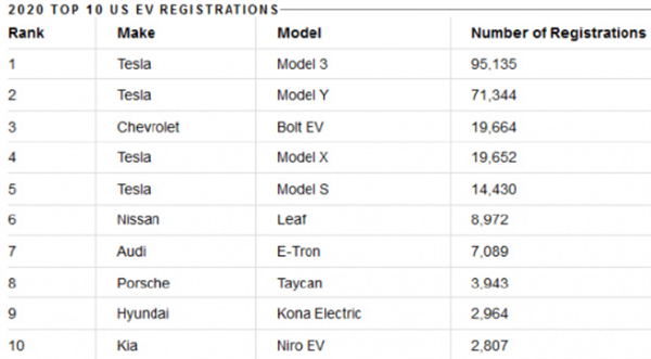 2020年美国电动车销量榜单，被特斯拉霸榜