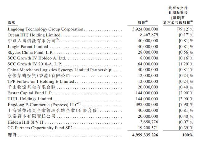 15张图看“物流科技第一股” 京东物流IPO招股书“喜与忧”