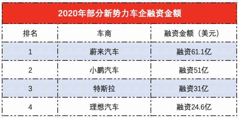 四家新势力去年融资近千亿，这家最烧钱！