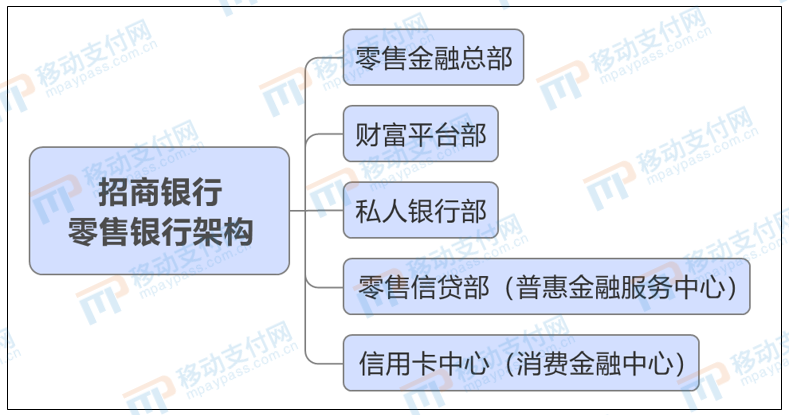 招行调整零售银行架构