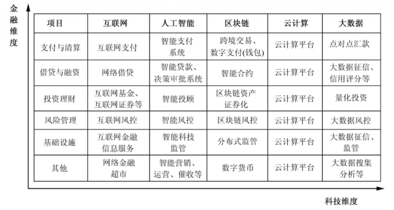 金融科技、数字普惠金融与国家金融竞争力