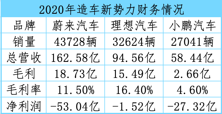 股价暴跌、资本不爱，2021造车“三兄弟”还能牛起来吗？