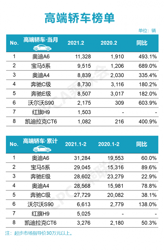 2月豪华车销量榜，奥迪宝马过万奔驰下滑