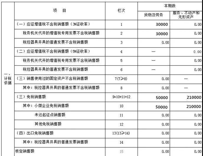 小规模纳税人如何享受免征增值税优惠？如何填表？就看这一篇！