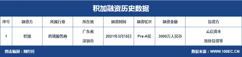 跨境电商SaaS服务商“积加”完成3000万Pre-A轮融资