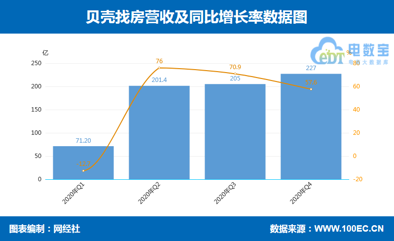 贝壳找房Q4营收227亿元 净利润10.96亿元