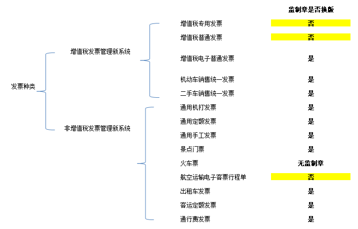 财务部关于发票监制章更换的统一通知！