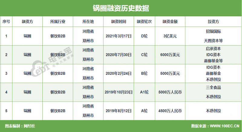 食材供应链企业“锅圈”完成3亿美元D轮融资